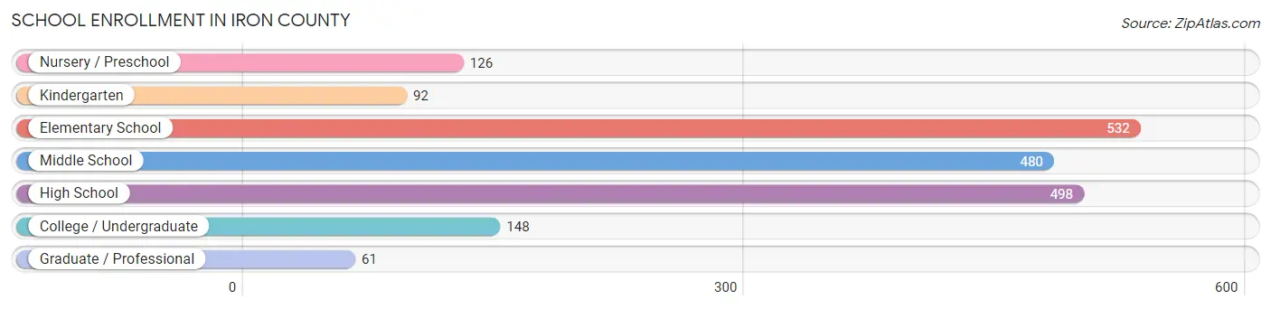 School Enrollment in Iron County