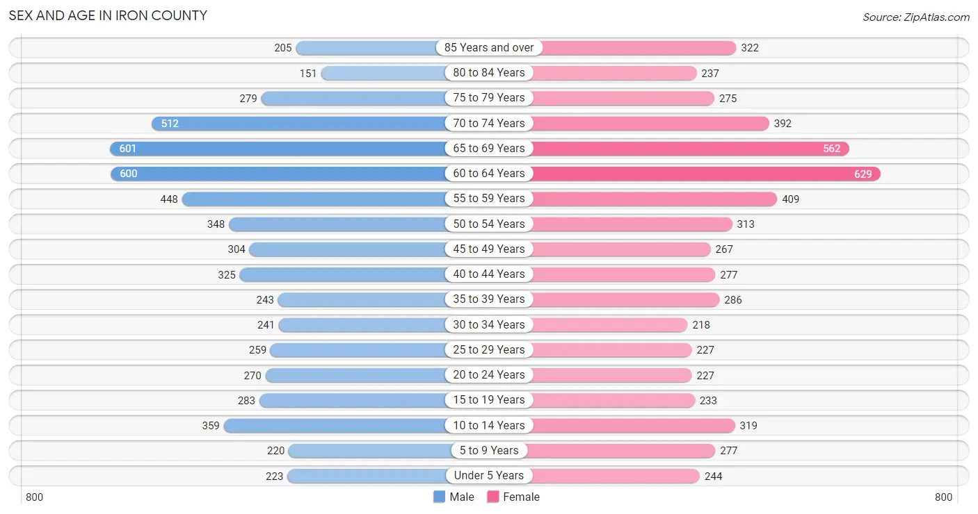 Sex and Age in Iron County