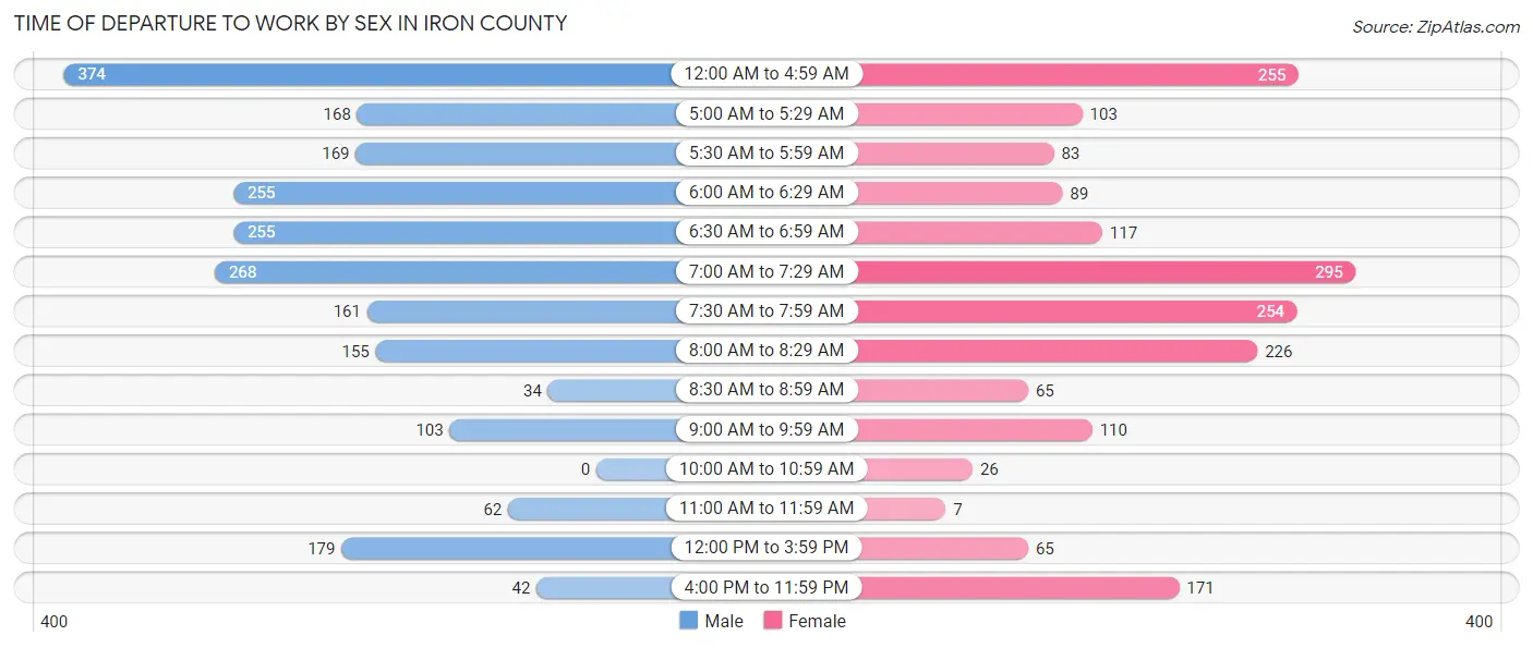 Time of Departure to Work by Sex in Iron County