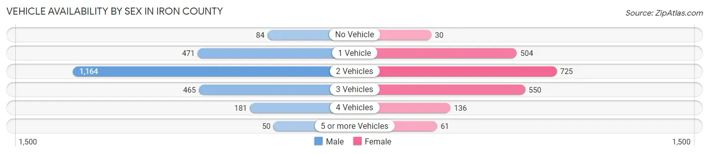 Vehicle Availability by Sex in Iron County
