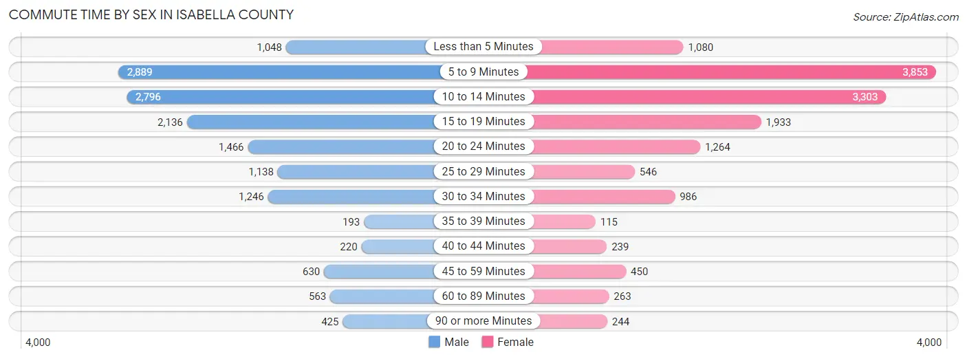 Commute Time by Sex in Isabella County