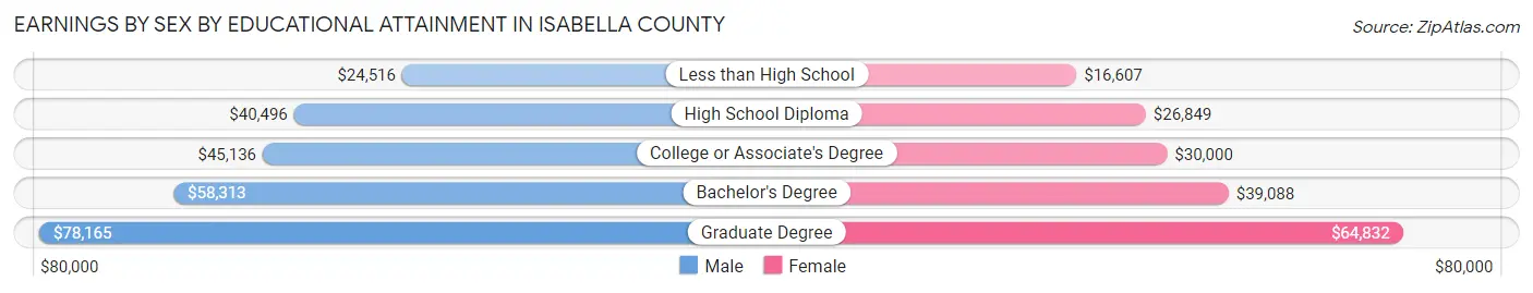 Earnings by Sex by Educational Attainment in Isabella County