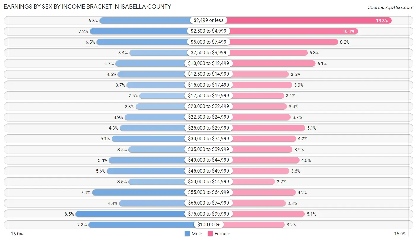 Earnings by Sex by Income Bracket in Isabella County
