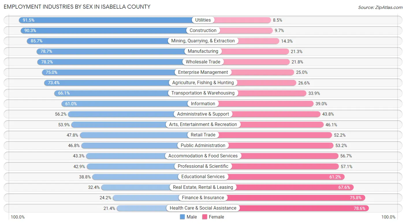 Employment Industries by Sex in Isabella County