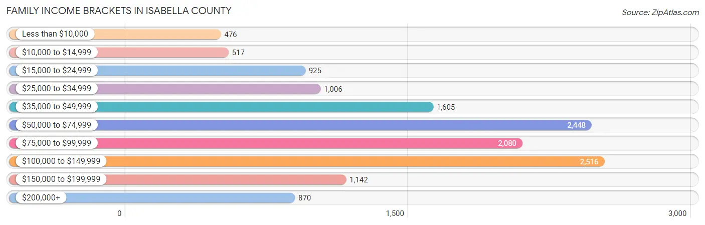 Family Income Brackets in Isabella County