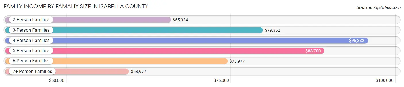 Family Income by Famaliy Size in Isabella County