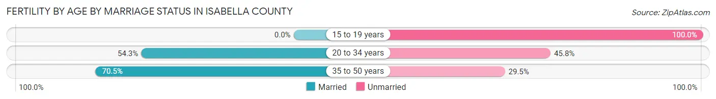 Female Fertility by Age by Marriage Status in Isabella County