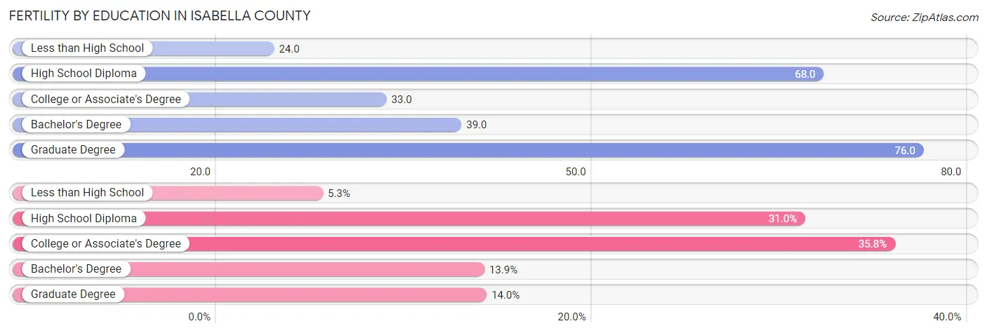 Female Fertility by Education Attainment in Isabella County