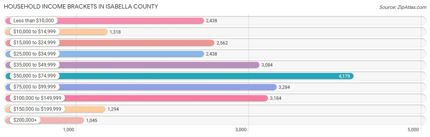 Household Income Brackets in Isabella County