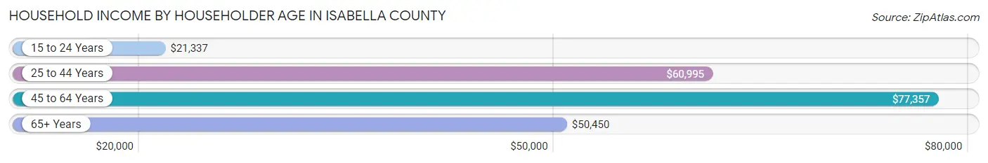 Household Income by Householder Age in Isabella County