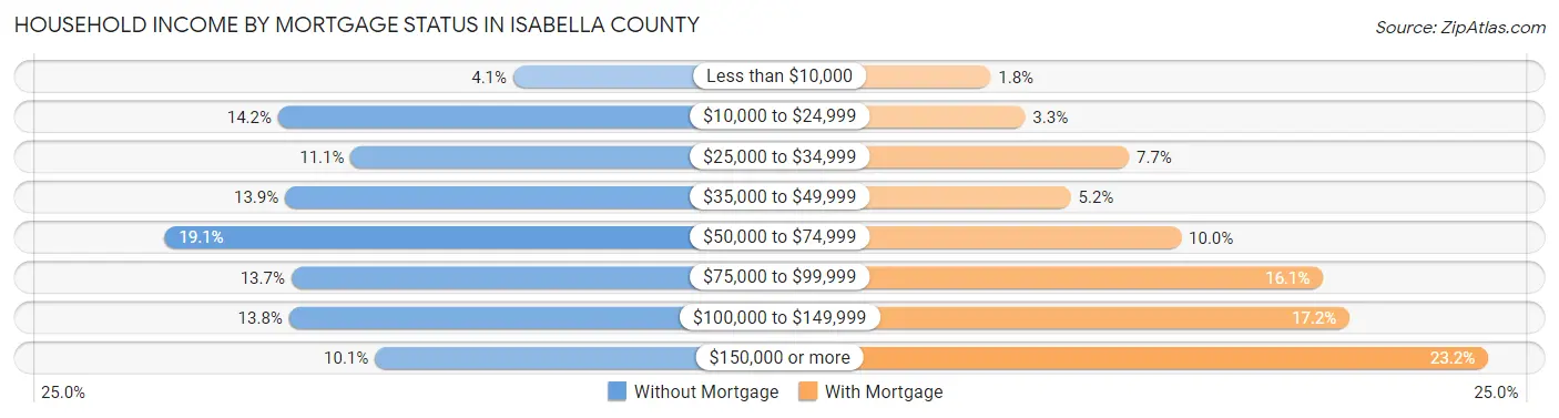 Household Income by Mortgage Status in Isabella County