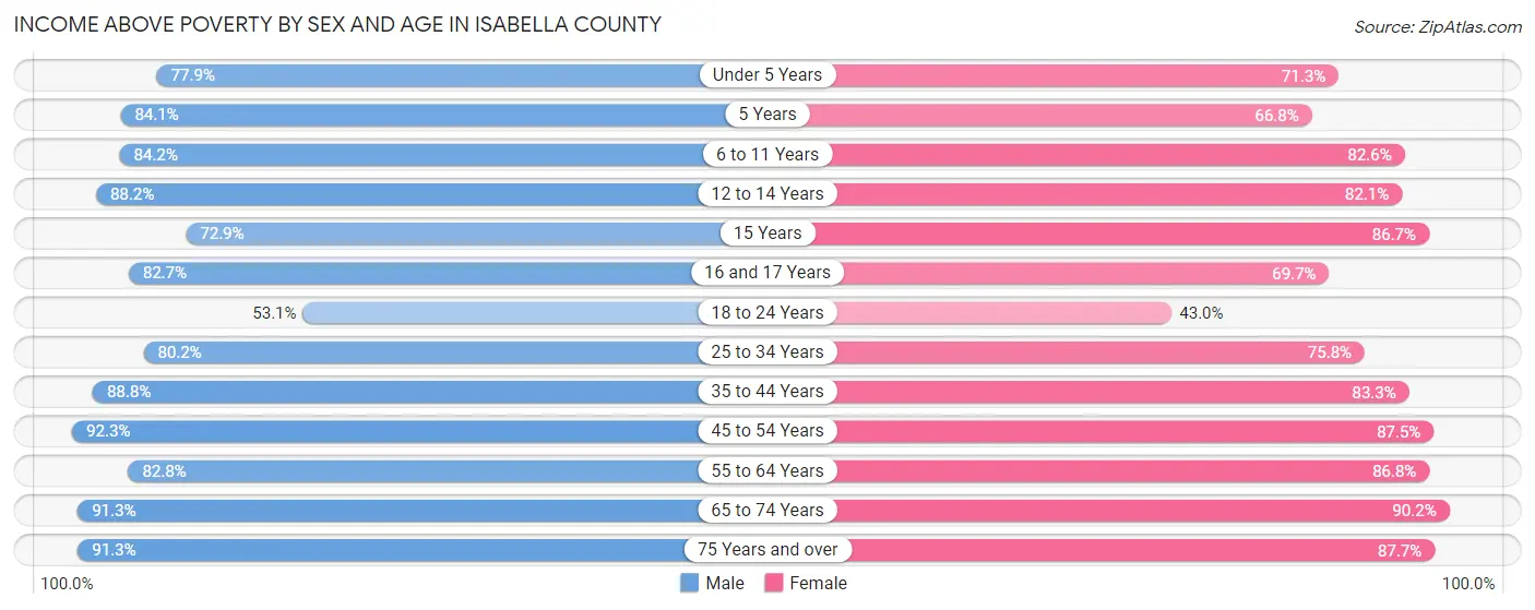 Income Above Poverty by Sex and Age in Isabella County