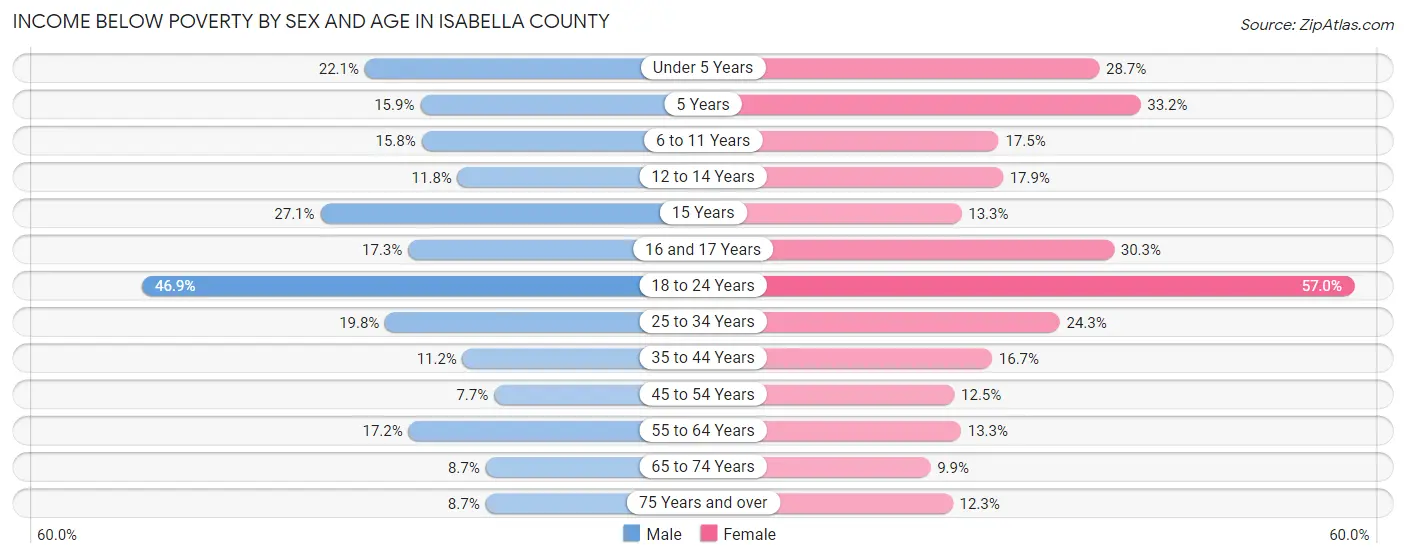 Income Below Poverty by Sex and Age in Isabella County