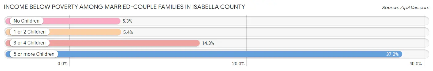 Income Below Poverty Among Married-Couple Families in Isabella County