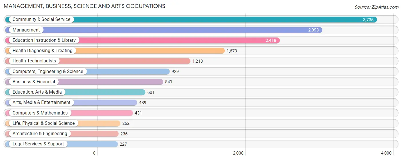 Management, Business, Science and Arts Occupations in Isabella County