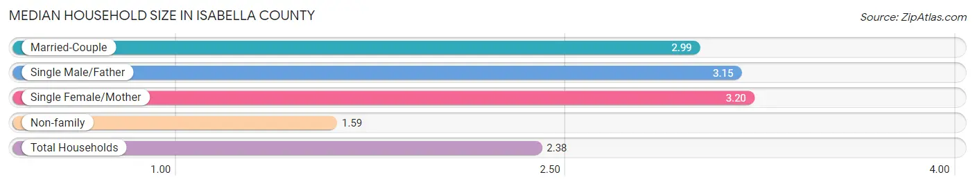 Median Household Size in Isabella County