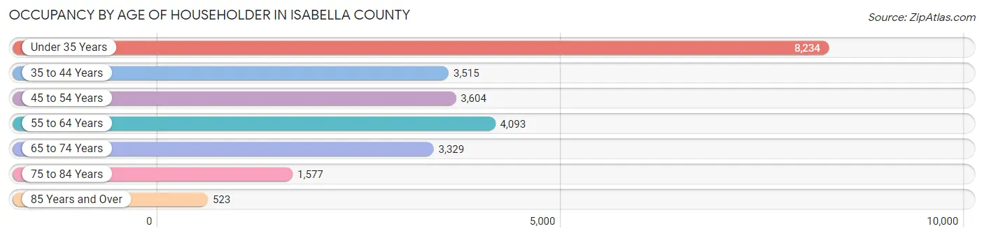 Occupancy by Age of Householder in Isabella County