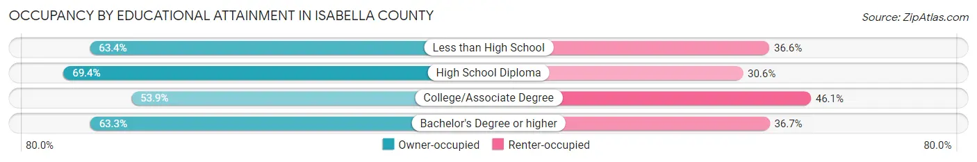 Occupancy by Educational Attainment in Isabella County