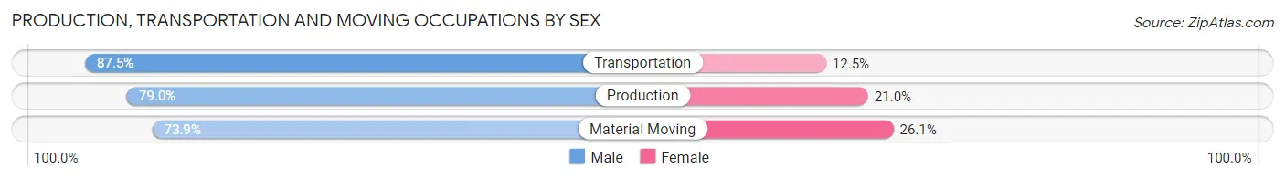 Production, Transportation and Moving Occupations by Sex in Isabella County
