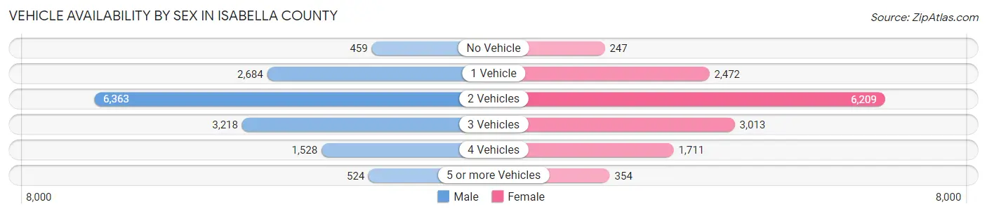 Vehicle Availability by Sex in Isabella County