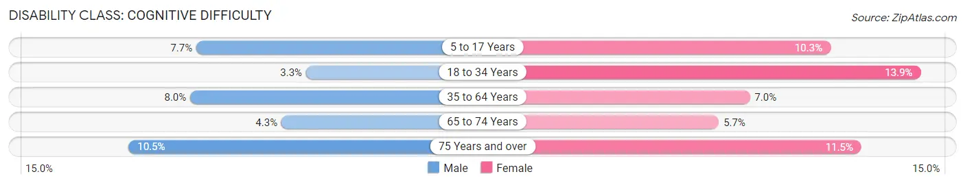Disability in Kalkaska County: <span>Cognitive Difficulty</span>