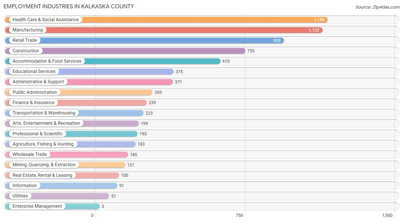 Employment Industries in Kalkaska County