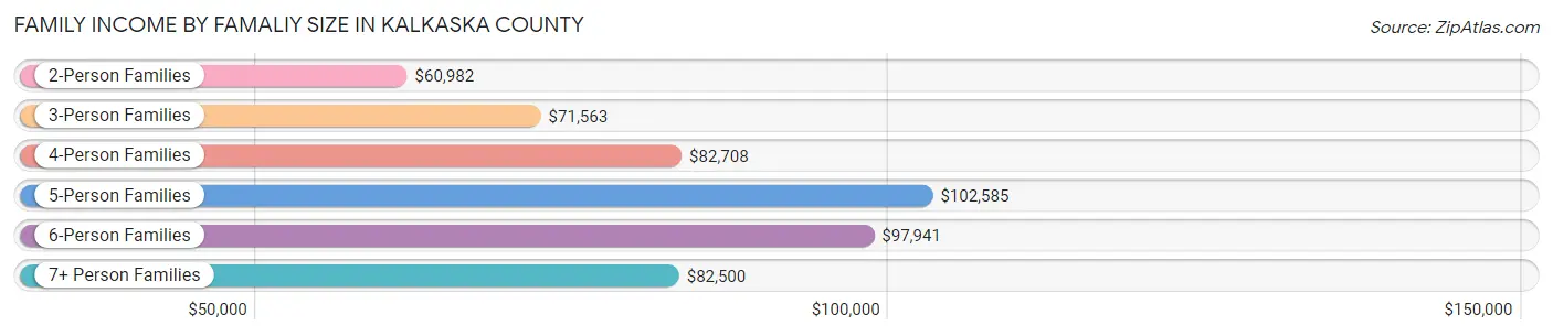 Family Income by Famaliy Size in Kalkaska County