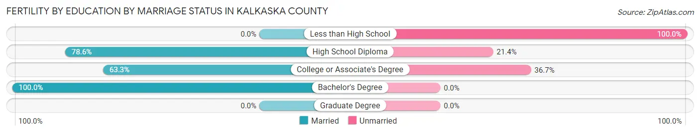 Female Fertility by Education by Marriage Status in Kalkaska County