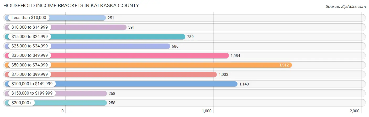 Household Income Brackets in Kalkaska County