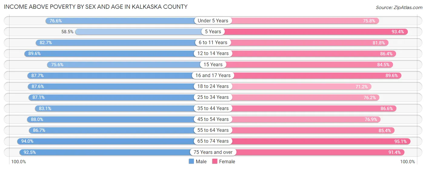 Income Above Poverty by Sex and Age in Kalkaska County