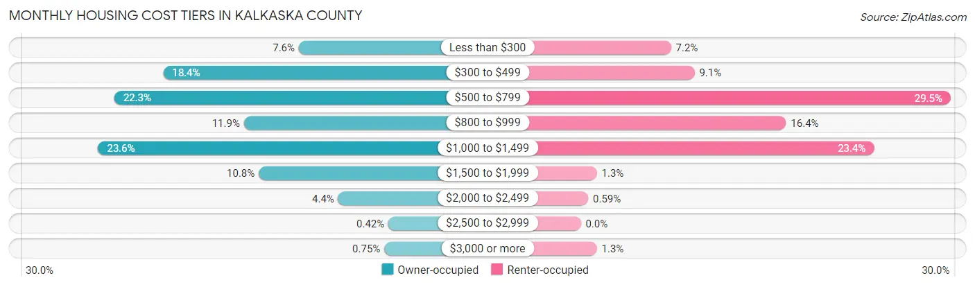 Monthly Housing Cost Tiers in Kalkaska County