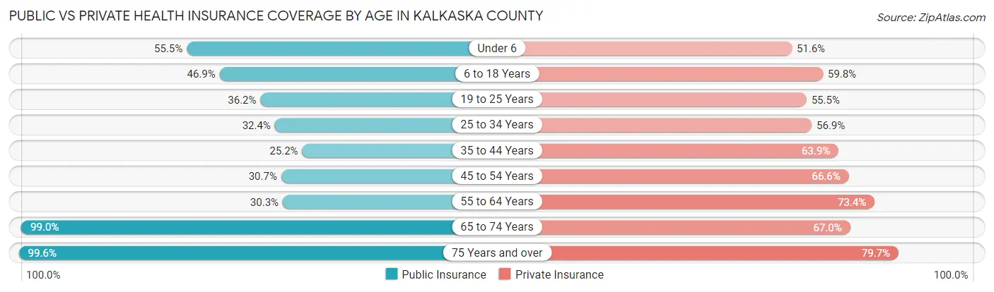 Public vs Private Health Insurance Coverage by Age in Kalkaska County