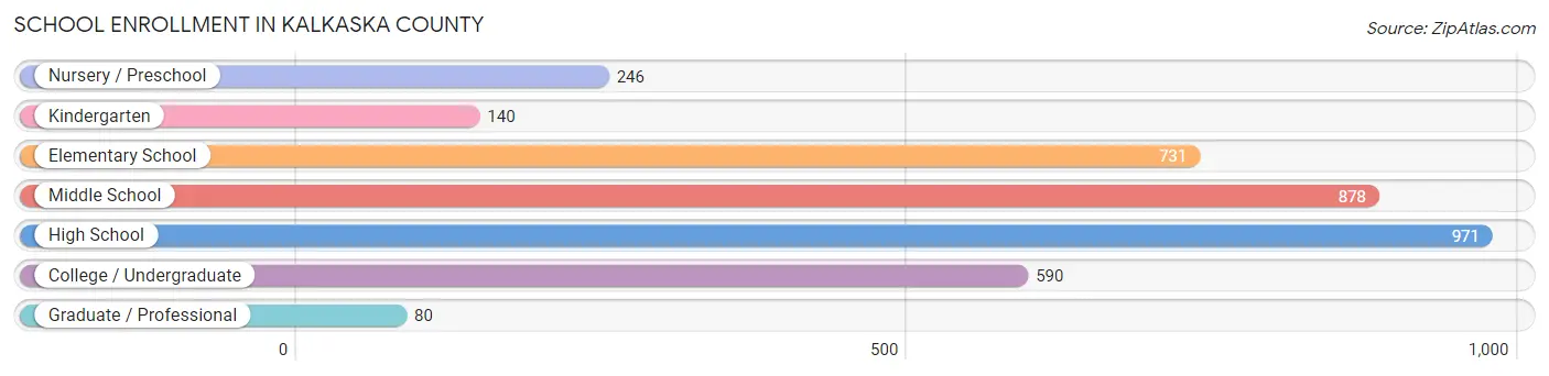 School Enrollment in Kalkaska County