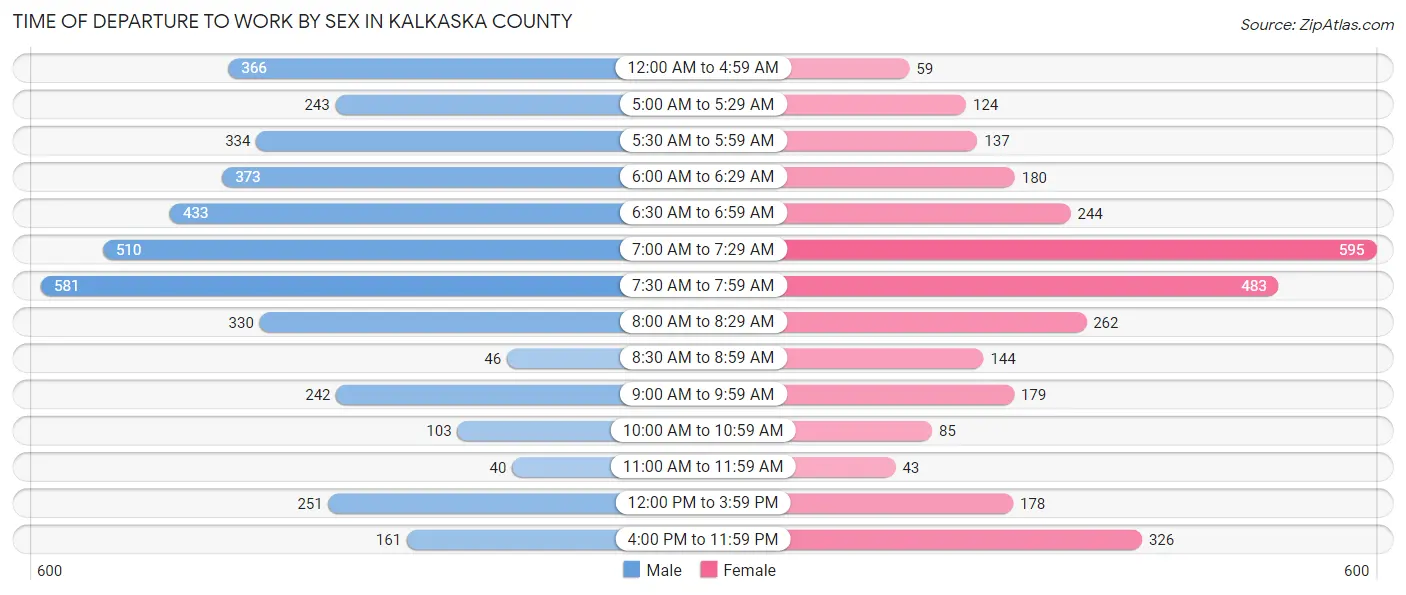 Time of Departure to Work by Sex in Kalkaska County