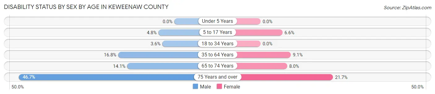 Disability Status by Sex by Age in Keweenaw County