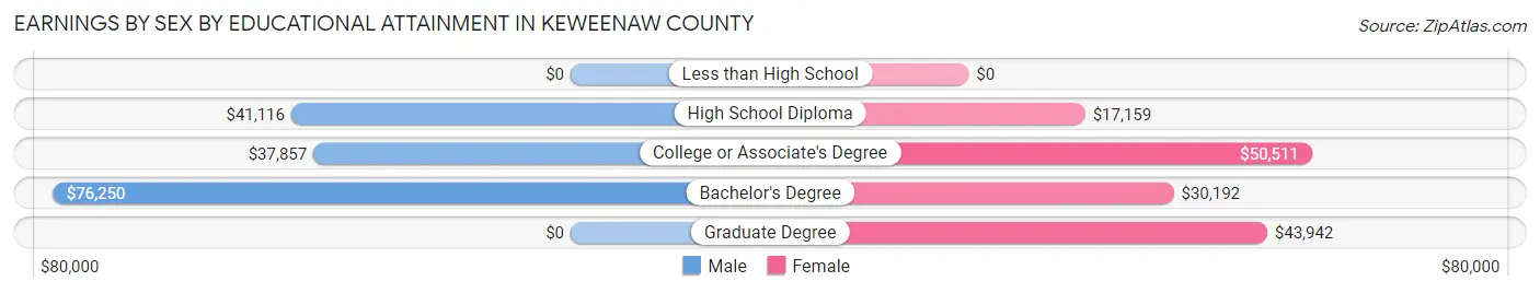 Earnings by Sex by Educational Attainment in Keweenaw County