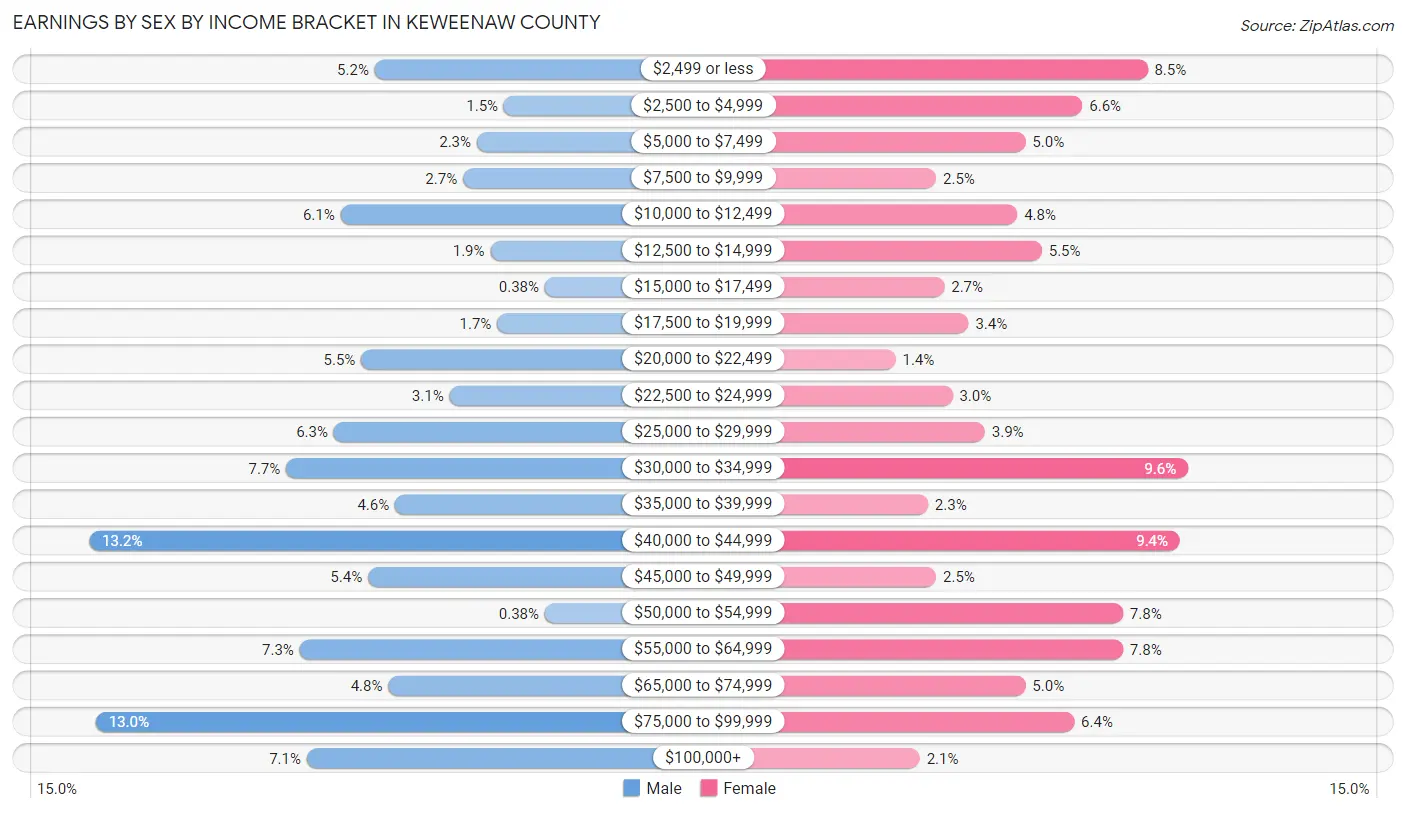 Earnings by Sex by Income Bracket in Keweenaw County