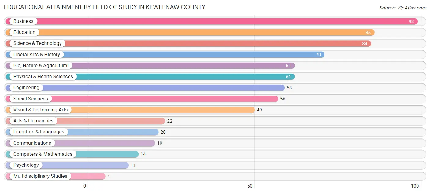 Educational Attainment by Field of Study in Keweenaw County