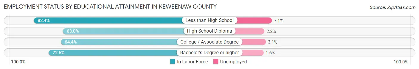 Employment Status by Educational Attainment in Keweenaw County