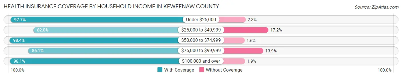 Health Insurance Coverage by Household Income in Keweenaw County
