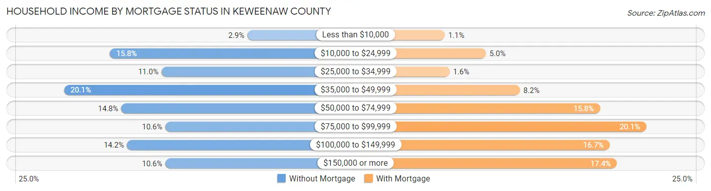 Household Income by Mortgage Status in Keweenaw County