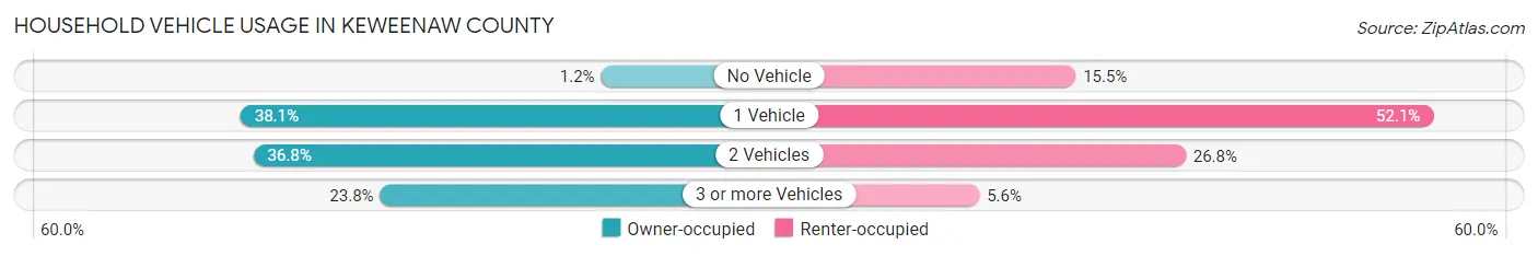 Household Vehicle Usage in Keweenaw County