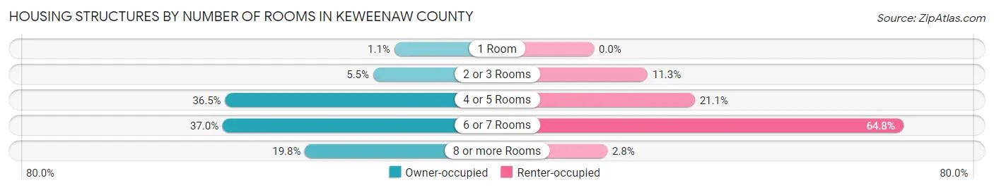 Housing Structures by Number of Rooms in Keweenaw County