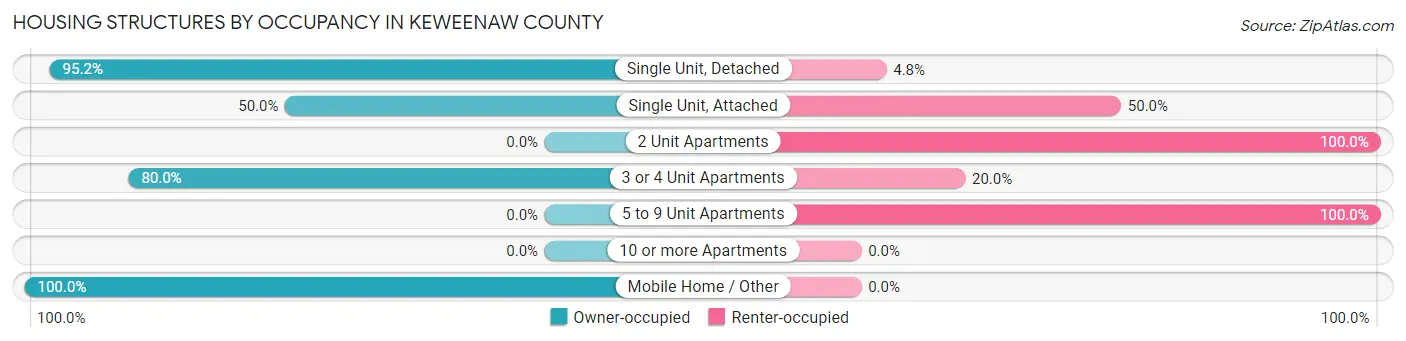 Housing Structures by Occupancy in Keweenaw County