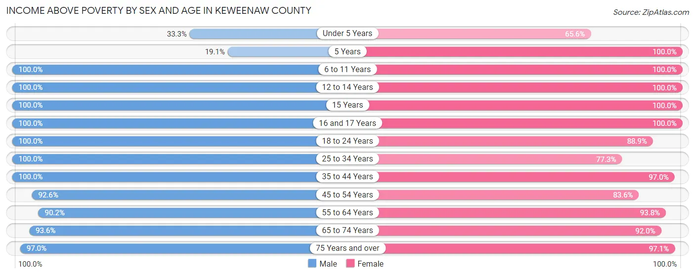 Income Above Poverty by Sex and Age in Keweenaw County