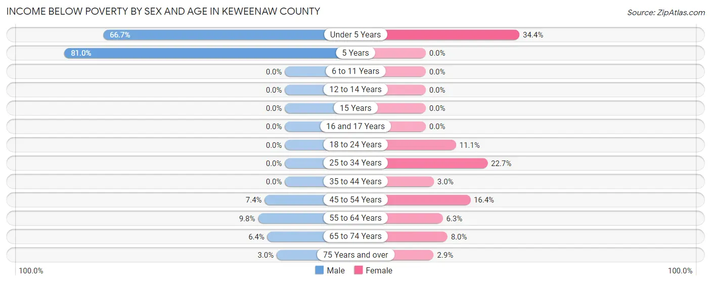 Income Below Poverty by Sex and Age in Keweenaw County