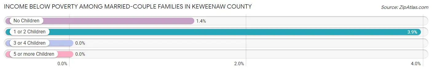 Income Below Poverty Among Married-Couple Families in Keweenaw County