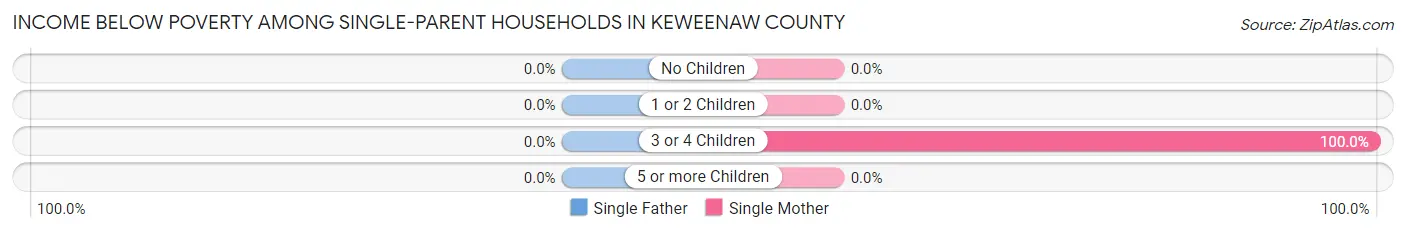 Income Below Poverty Among Single-Parent Households in Keweenaw County