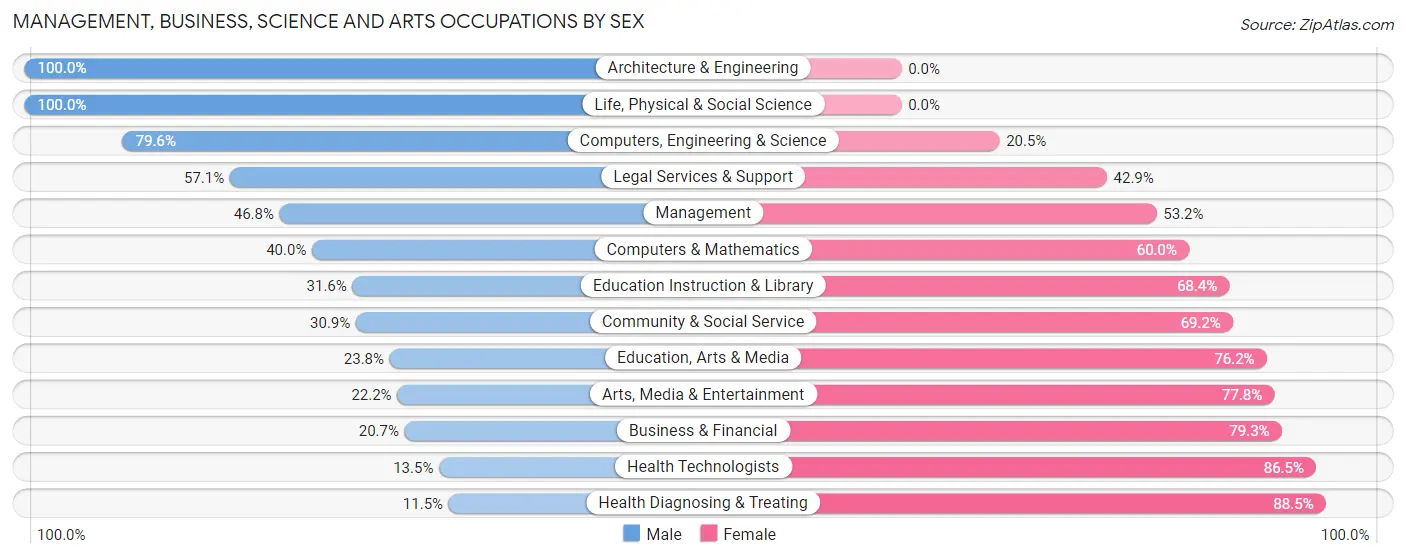 Management, Business, Science and Arts Occupations by Sex in Keweenaw County