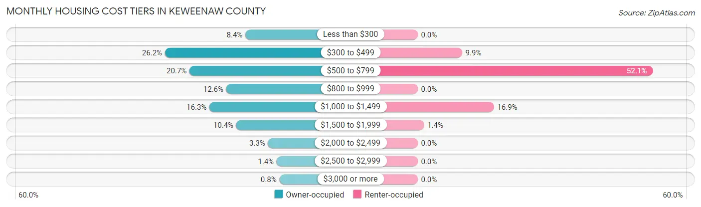 Monthly Housing Cost Tiers in Keweenaw County